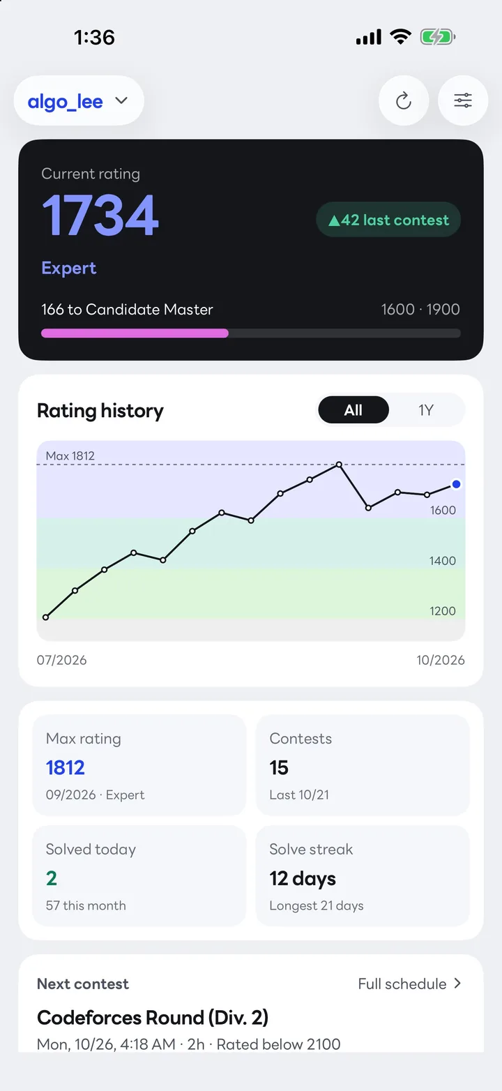 Rating Widget dashboard: current rating 1734 Expert, 166 points to Candidate Master, rating history chart and solving stats