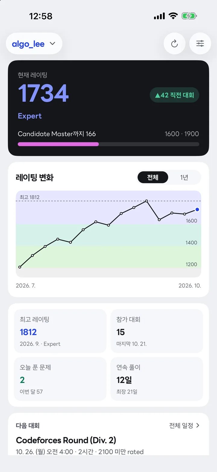 Rating Widget 대시보드: 현재 레이팅 1734 Expert, Candidate Master까지 166점, 레이팅 변화 그래프와 풀이 통계